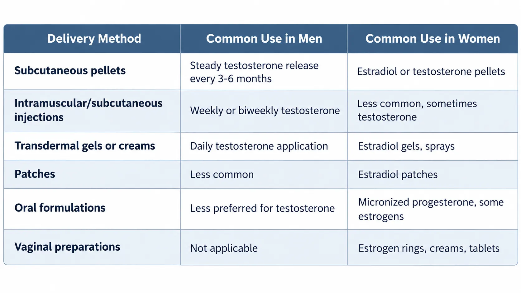 Delivery Methods and Dosing: What Men and Women Can Expect